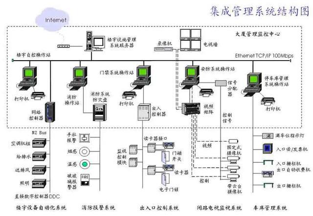 干貨 | 弱電工程樓宇自控系統(tǒng)從設(shè)計(jì)到施工全過(guò)程講解