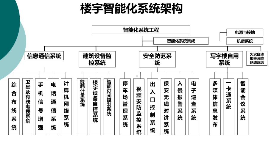 辦公樓5A系統(tǒng)智能化設(shè)計(jì)書與樓宇設(shè)備自控系統(tǒng)服務(wù)解析